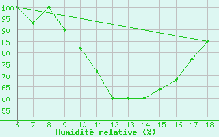 Courbe de l'humidit relative pour Frosinone
