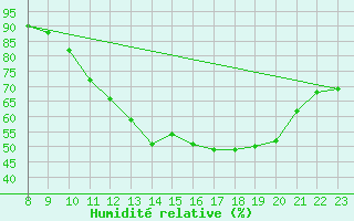 Courbe de l'humidit relative pour Doissat (24)