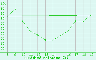 Courbe de l'humidit relative pour Albenga