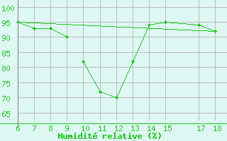 Courbe de l'humidit relative pour Viterbo