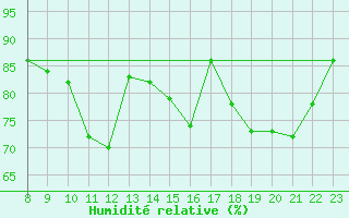 Courbe de l'humidit relative pour Valence d'Agen (82)