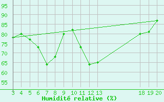 Courbe de l'humidit relative pour Gospic