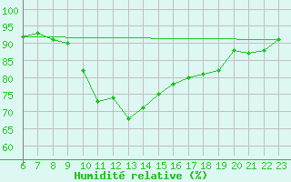 Courbe de l'humidit relative pour Zenica