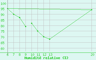 Courbe de l'humidit relative pour Bihac