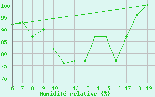 Courbe de l'humidit relative pour M. Calamita