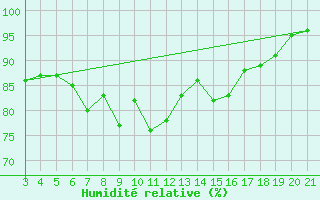 Courbe de l'humidit relative pour Niksic