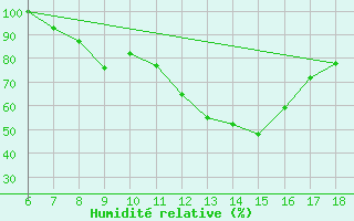 Courbe de l'humidit relative pour Piacenza