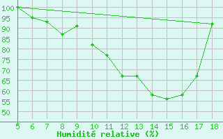 Courbe de l'humidit relative pour M. Calamita