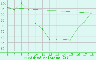 Courbe de l'humidit relative pour Passo Dei Giovi