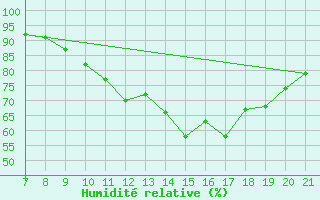 Courbe de l'humidit relative pour Vias (34)