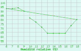 Courbe de l'humidit relative pour Ferrara