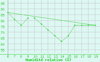 Courbe de l'humidit relative pour Sinop