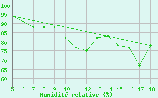 Courbe de l'humidit relative pour M. Calamita