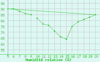 Courbe de l'humidit relative pour Tuzla