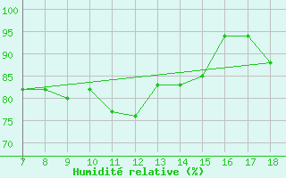 Courbe de l'humidit relative pour Ovar / Maceda