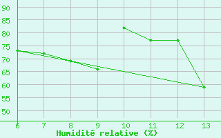 Courbe de l'humidit relative pour Bihac