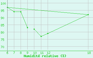 Courbe de l'humidit relative pour Kefalhnia Airport