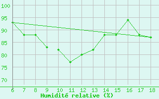Courbe de l'humidit relative pour Ferrara
