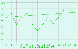 Courbe de l'humidit relative pour M. Calamita