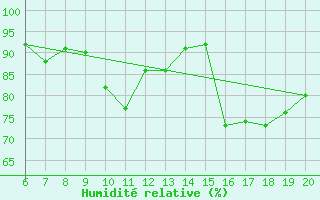 Courbe de l'humidit relative pour Tuzla
