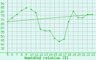 Courbe de l'humidit relative pour Boulaide (Lux)