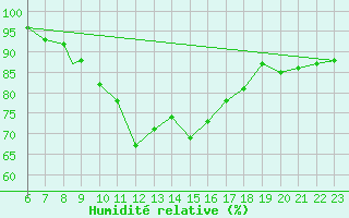 Courbe de l'humidit relative pour Burgos (Esp)