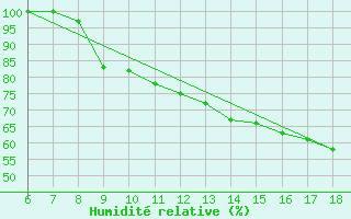 Courbe de l'humidit relative pour Piacenza