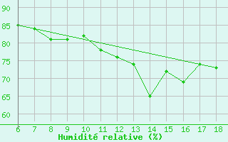 Courbe de l'humidit relative pour Pantelleria