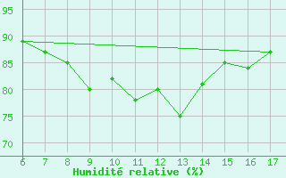 Courbe de l'humidit relative pour Aksehir
