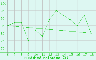 Courbe de l'humidit relative pour S. Maria Di Leuca