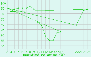 Courbe de l'humidit relative pour Selonnet (04)