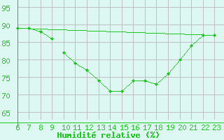 Courbe de l'humidit relative pour Colmar-Ouest (68)