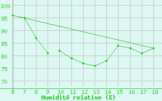 Courbe de l'humidit relative pour Aksehir