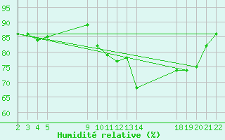 Courbe de l'humidit relative pour Trgueux (22)