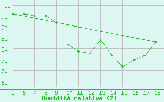 Courbe de l'humidit relative pour Novara / Cameri