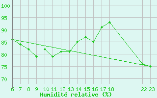 Courbe de l'humidit relative pour Murted Tur-Afb