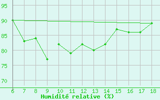 Courbe de l'humidit relative pour Mus