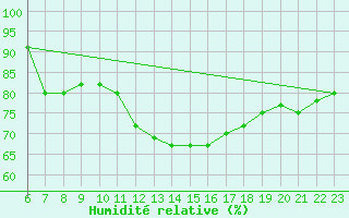Courbe de l'humidit relative pour Guidel (56)
