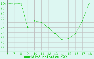 Courbe de l'humidit relative pour Piacenza
