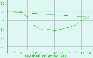 Courbe de l'humidit relative pour Cap Mele (It)