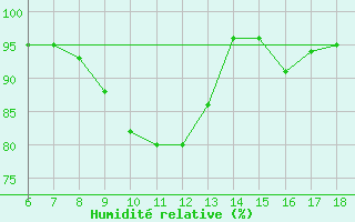 Courbe de l'humidit relative pour Igdir