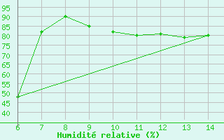 Courbe de l'humidit relative pour Capo S. Lorenzo