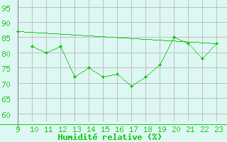 Courbe de l'humidit relative pour Llerena