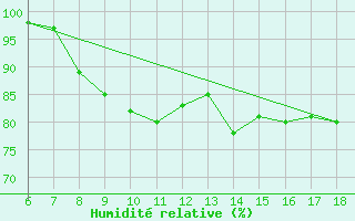 Courbe de l'humidit relative pour Ustica