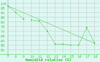 Courbe de l'humidit relative pour Sciacca