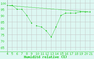 Courbe de l'humidit relative pour Aviano