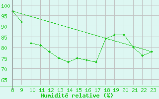 Courbe de l'humidit relative pour Ste (34)