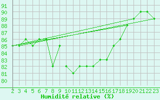 Courbe de l'humidit relative pour Cabo Busto
