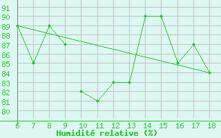 Courbe de l'humidit relative pour Termoli