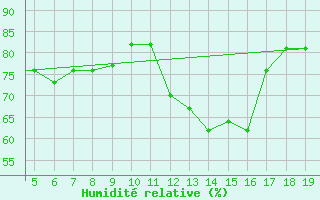 Courbe de l'humidit relative pour Chios Airport